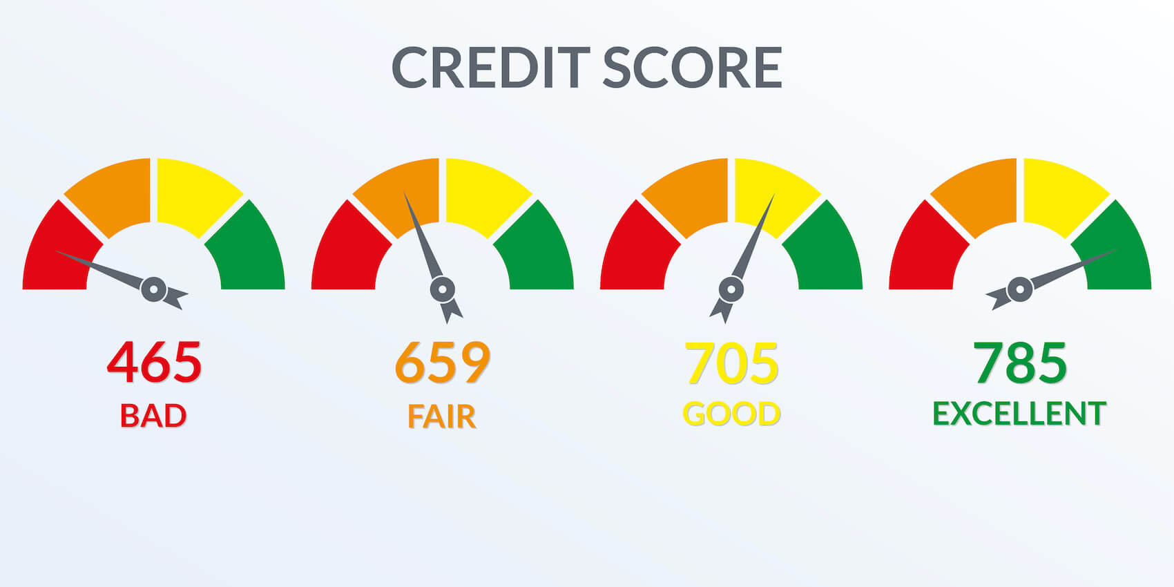 Credit score rating